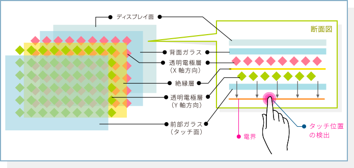 検出原理