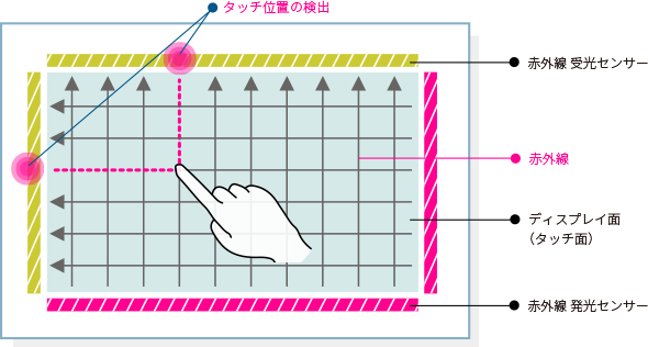 検出原理