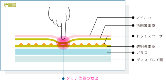 検出原理
